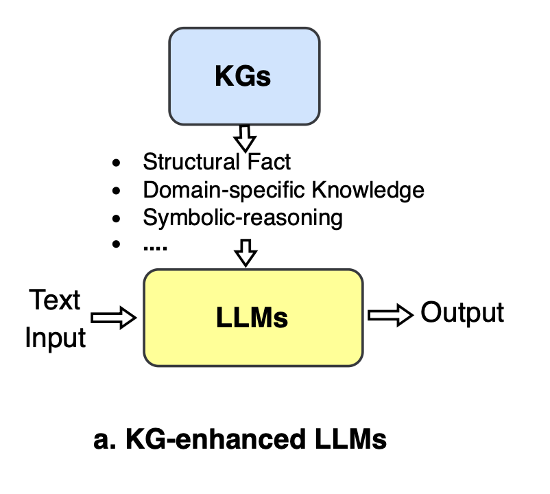 KG enhanced LLM